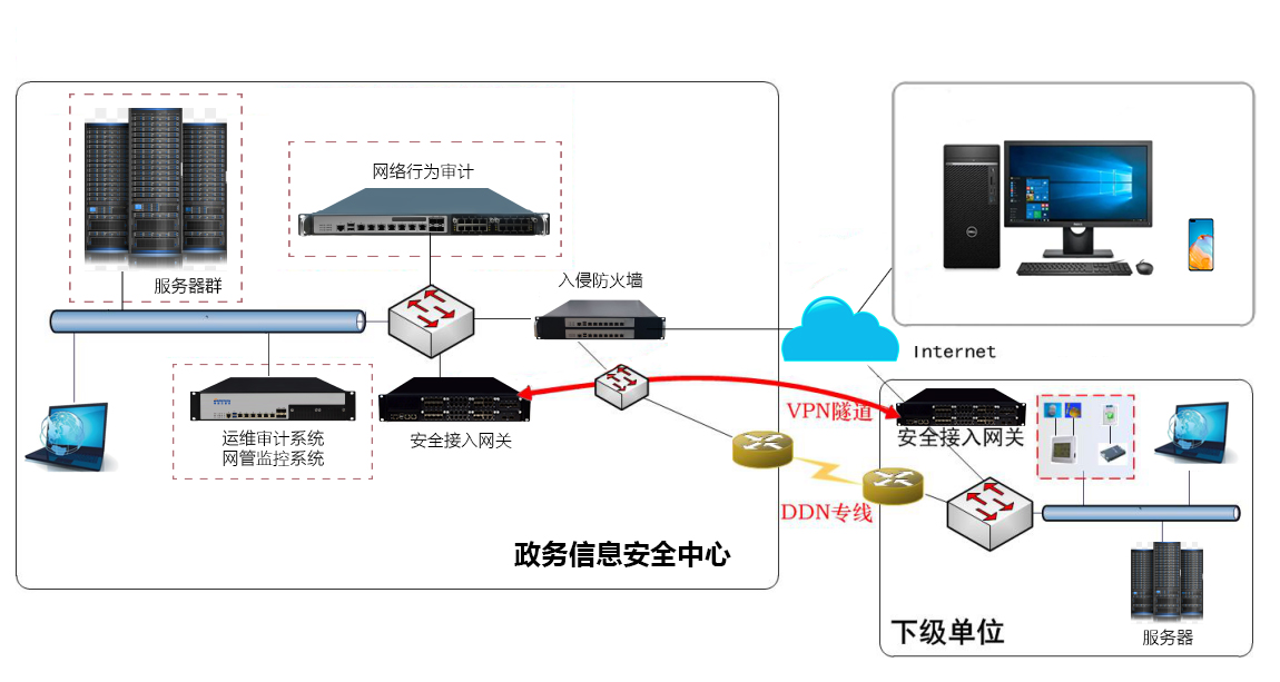 集智达政务系统网络信息安全解决方案