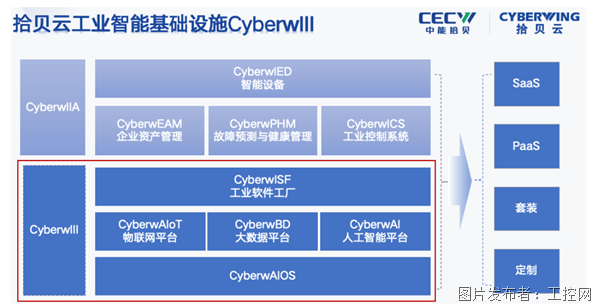 拾贝云工业智能基础设施CyberwIII全新发布，加速推进新质生产力