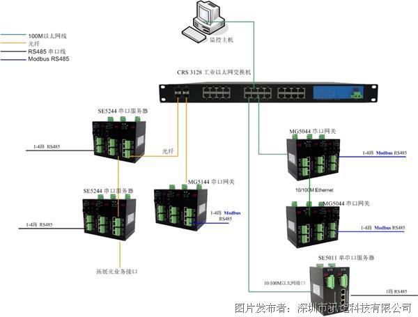 讯记工业modbus网关1路RS-485/422串口网关