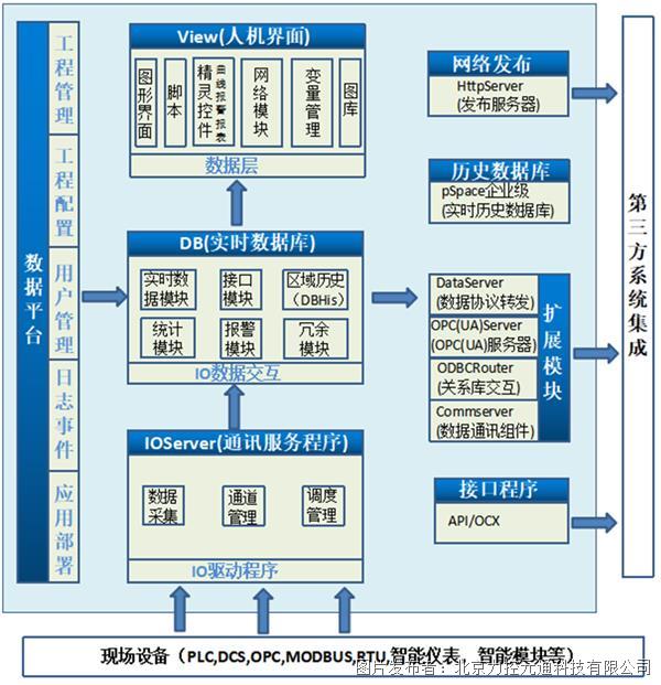 力控科技SCADA平台组态软件eForceCon