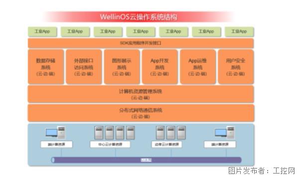 “白雪公主+300小矮人”的技术难题已被亚控WellinOS轻松攻克