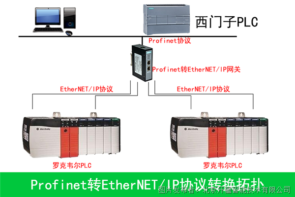 PLC互连全攻略：Profinet和EthernetIP实操演示