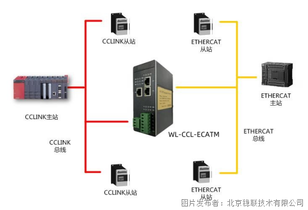 北京稳联技术CCLINK转EtherCAT协议网关
