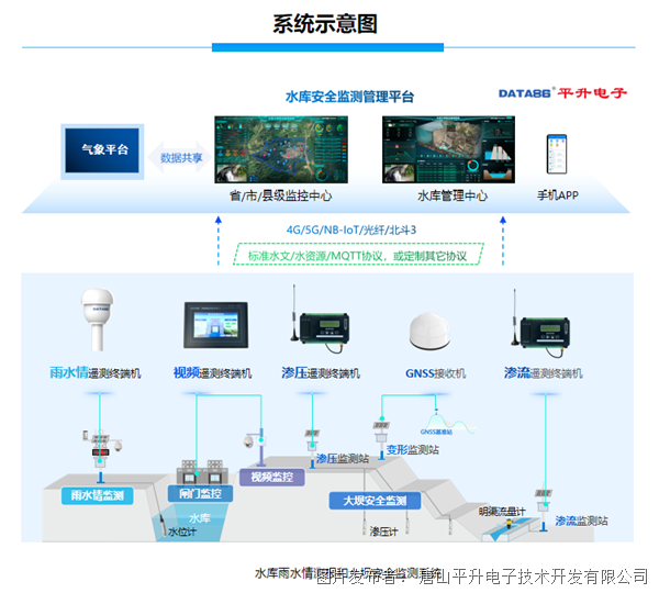 水库一体化综合管理系统 小型水库雨水情测报和大坝安全监测