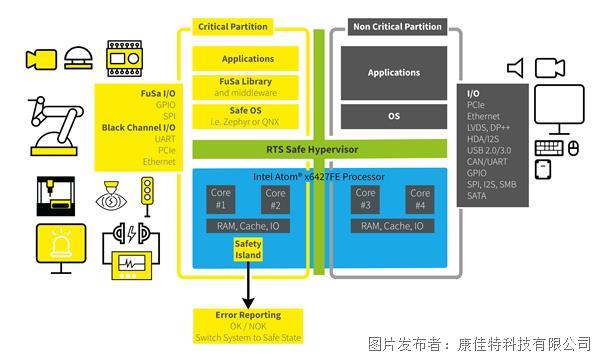 面向混合关键应用的功能安全计算平台