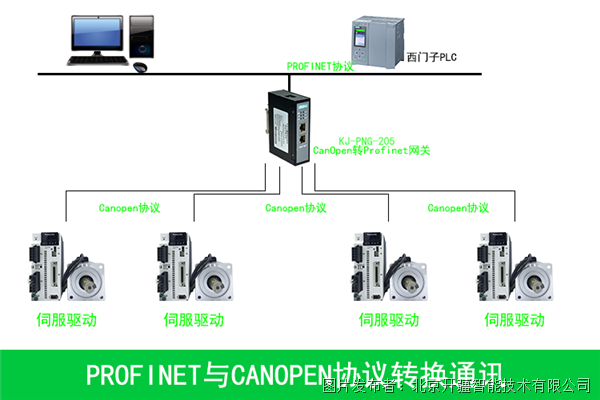 Profinet转CanOpen协议转换拓扑图.png