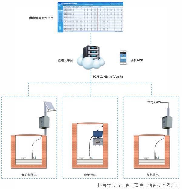 唐山蓝迪通信-供水管网压力流量监测系统