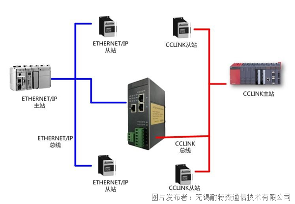   无锡耐特森CCLINK转ETHERNETIP网关